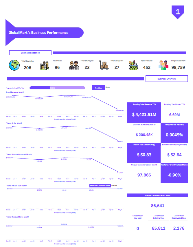 【Tableau】Retail Groceries Dashboard - GlobalMart Business Performance